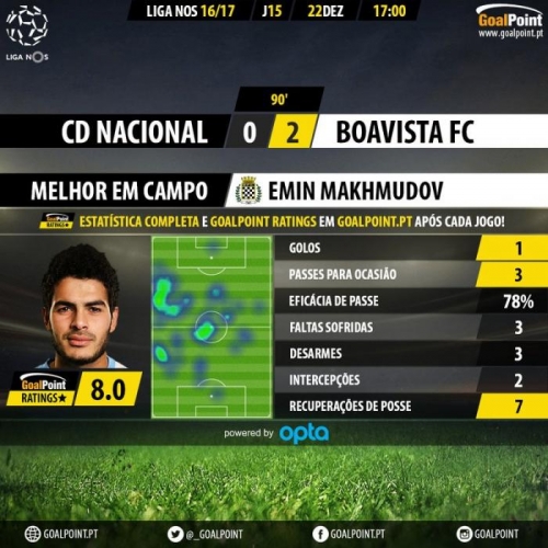 Emin Mahmudov Portuqaliya çempionatında oyunun ən yaxşısı seçildi